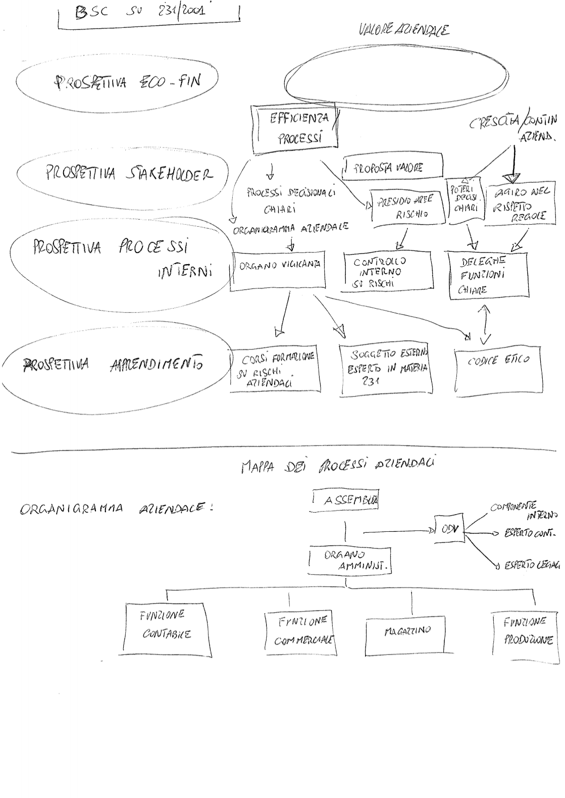 studiome - modelli organizzativi